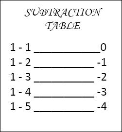 subtraction table